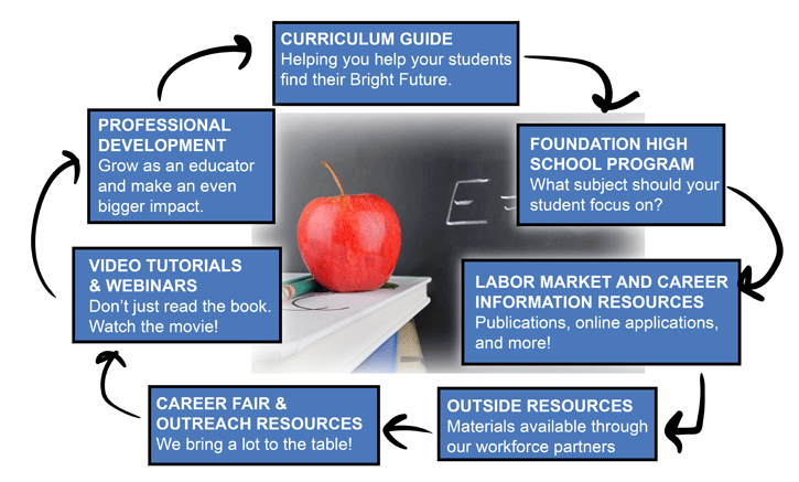 Teachers, counselors, & administrators cycle